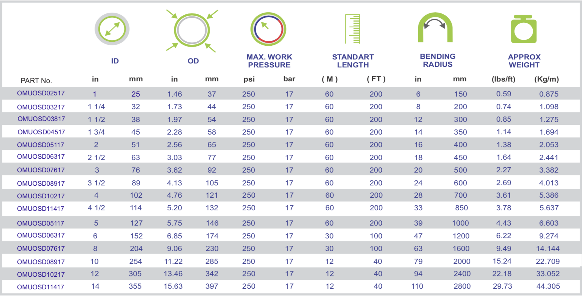 OIL SUCTION & DELIVERY 250 PSI specifications