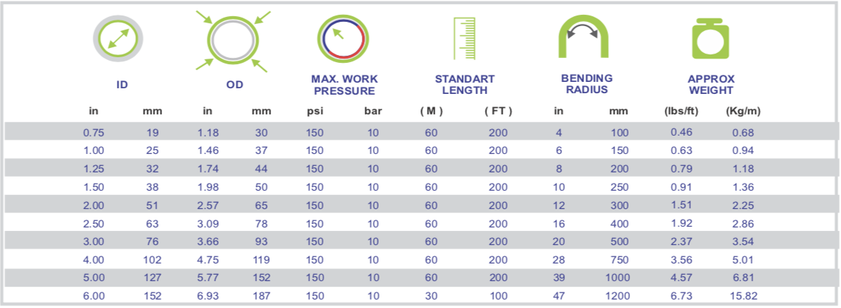 OIL SUCTION & DELIVERY 150 PSI specifications