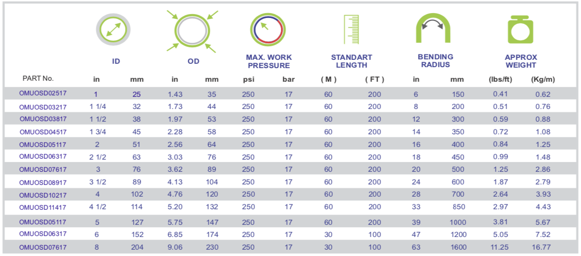 OIL DELIVERY 250 PSI specifications