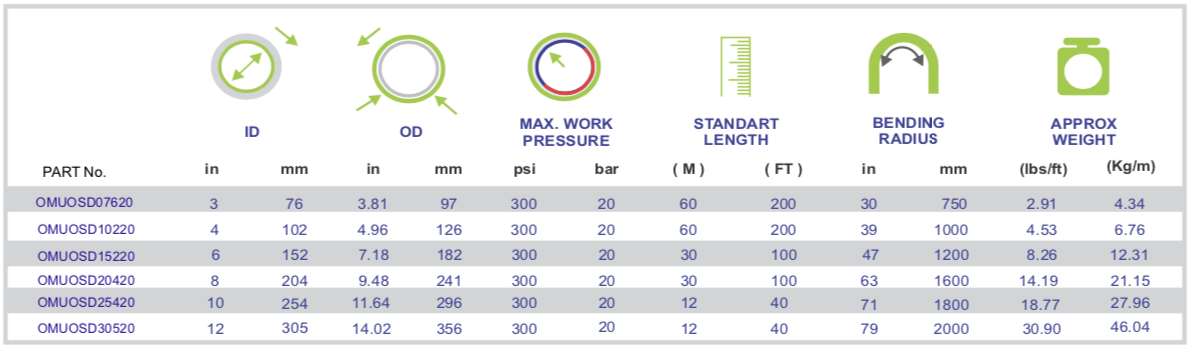 DOCK HOSE 300 PSI specifications