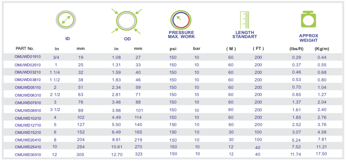 WATER DELIVERY 150 PSI specifications